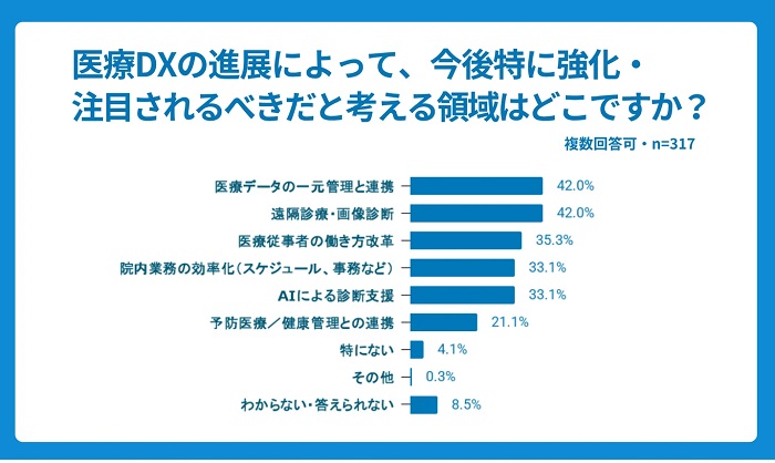 医療DXの進展で、今後特に強化や注目されるべき領域について