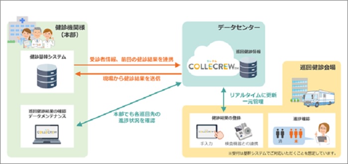 健診結果収集システム「COLLECREW(コレクル)」の全体イメージ