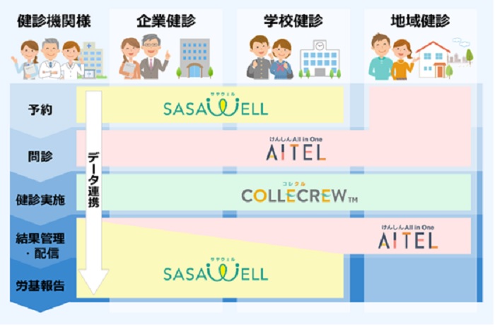 健診機関業務のDXをトータルでサポートする「WELLSHIP(ウェルシップ)」シリーズ