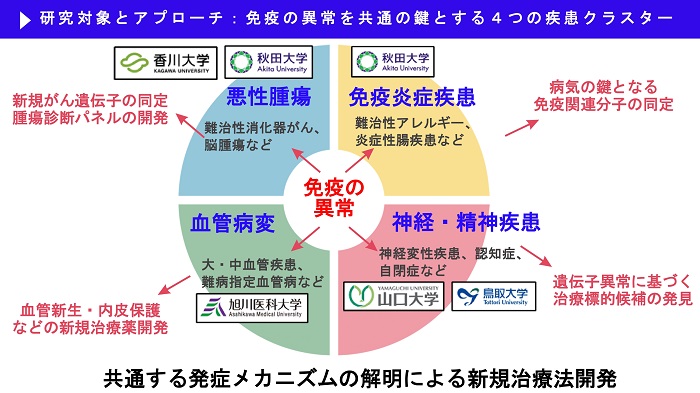 4つの研究対象とアプローチ方法