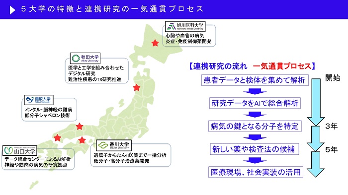 5大学の特徴と連携研究の流れ