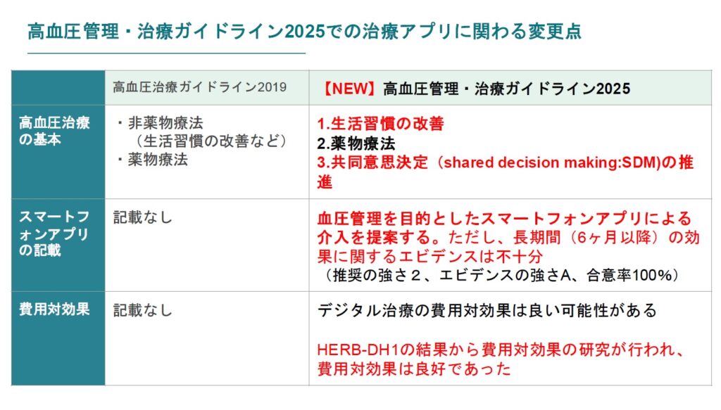 「高血圧管理・治療ガイドライン2025」で治療アプリに関わる変更点