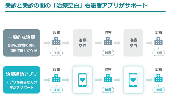 診察間の治療の空白をアプリがサポートする