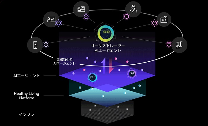 ヘルスケア特化AIエージェントの実行基盤のイメージ