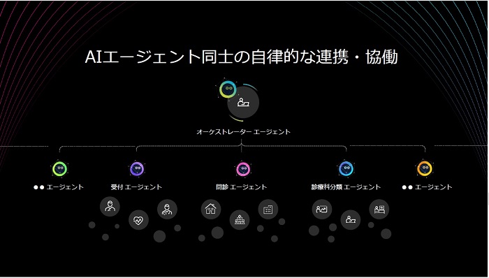 AIエージェント同士が自律的に連携と協働する