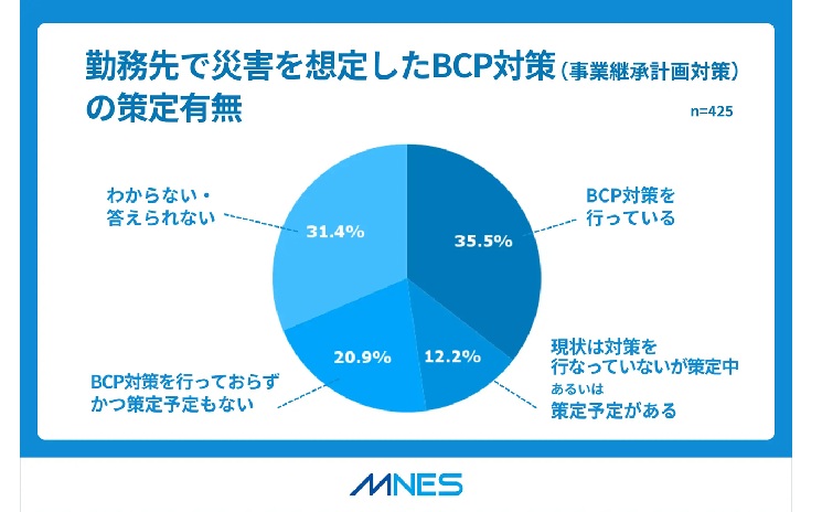 勤務先で災害を想定したBCP対策の有無