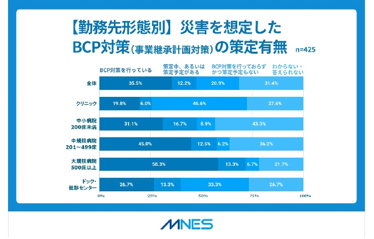 【勤務先形態別】勤務先で災害を想定したBCP対策の有無