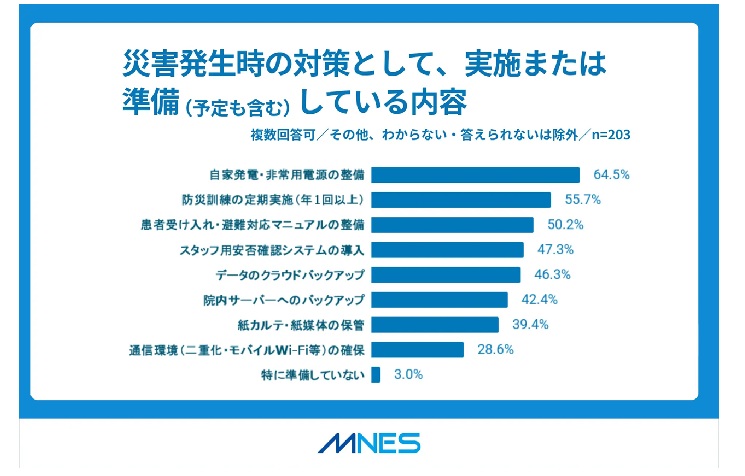 災害発生の対策として実施または準備している内容