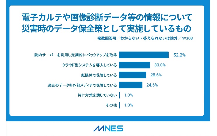 電子カルテや画像診断データ等の情報について災害時のデータ保全策として実施しているもの