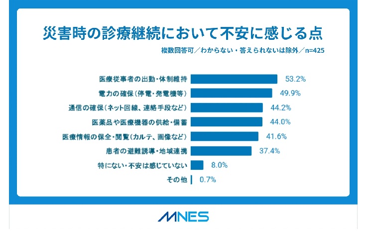 災害時の診療継続において不安に感じる点