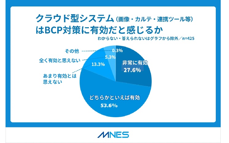 クラウド型システムはBCP対策に有効だと感じるか