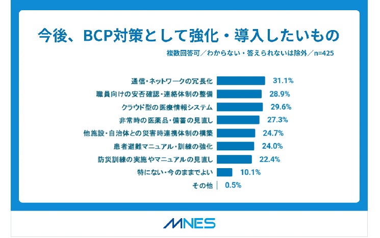 今後、BCP対策として強化・導入したいもの