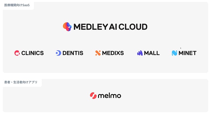 「MEDLEY AI CLOUD」のサービス群