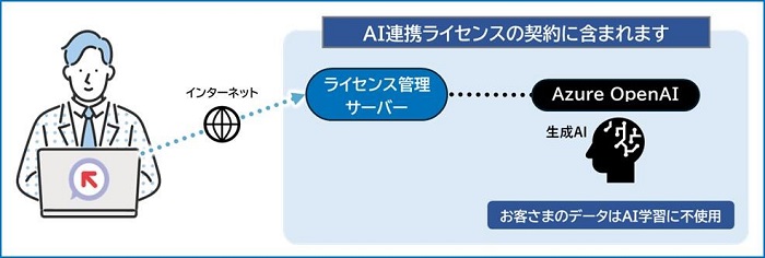 「AI連携ライセンス」の概要