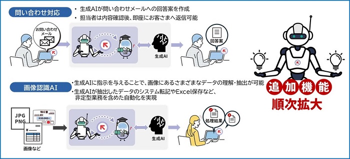 生成AI連携機能の利用例