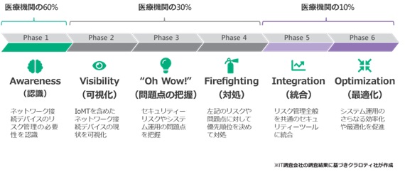 サイバーセキュリティー成熟レベル（富士フイルムビジネスイノベーション提供）