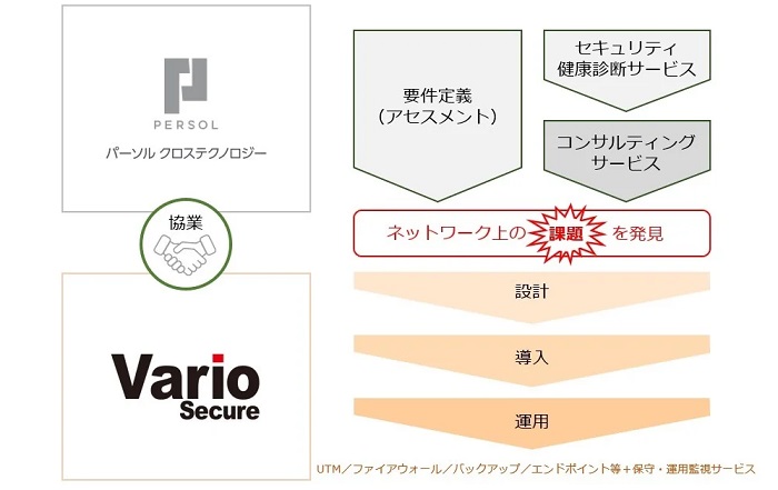 提携で医療機関向けセキュリティー対策の一貫提供が可能に