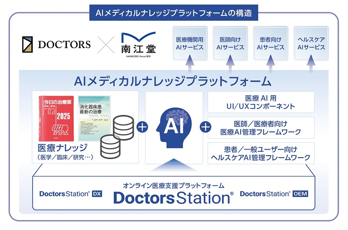 「AIメディカルナレッジプラットフォーム」の仕組み
