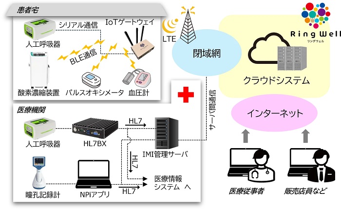 「RingWell」のシステム概要図