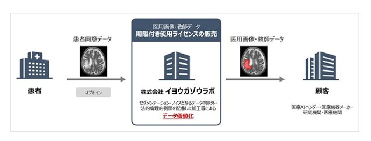 イヨウガゾウラボのビジネスモデル