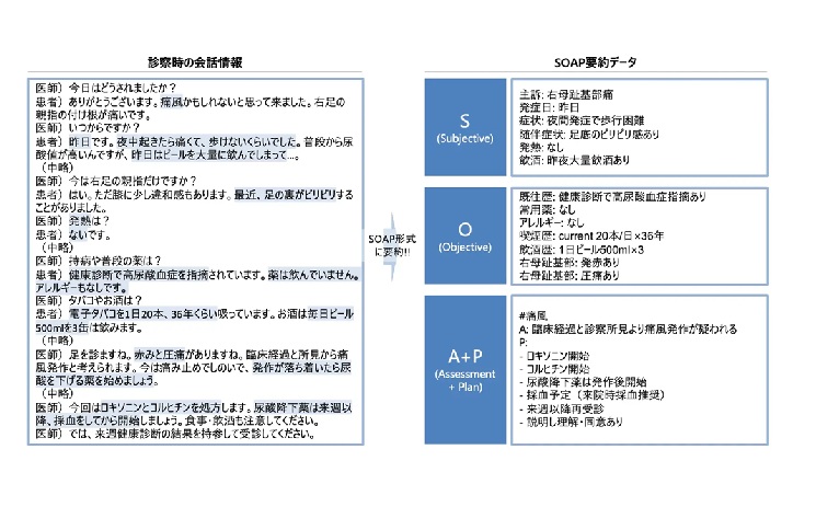 Swift SOAPで作成したSOAP形式のカルテ原稿例
