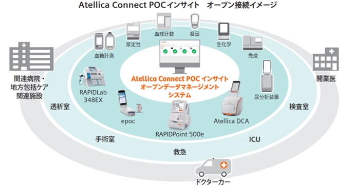 「Atellica Connect POCインサイト」の接続イメージ