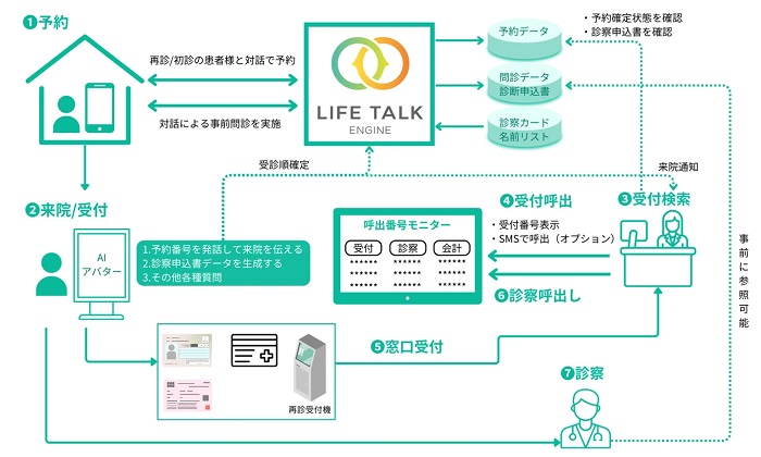 「LIFE TALK ホスピタルゲート」の仕組み