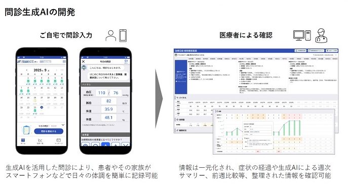 「問診生成AI」の概要