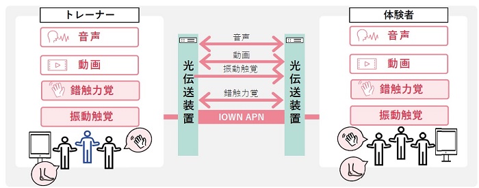 「IOWN APN」を使った音声・映像・錯触力覚・振動触覚の伝送の仕組み