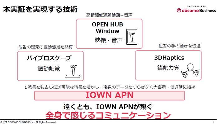 システム構成と実証実験を実現した技術