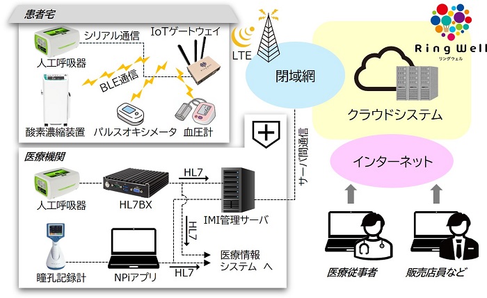 「RingWell」のシステム概要図