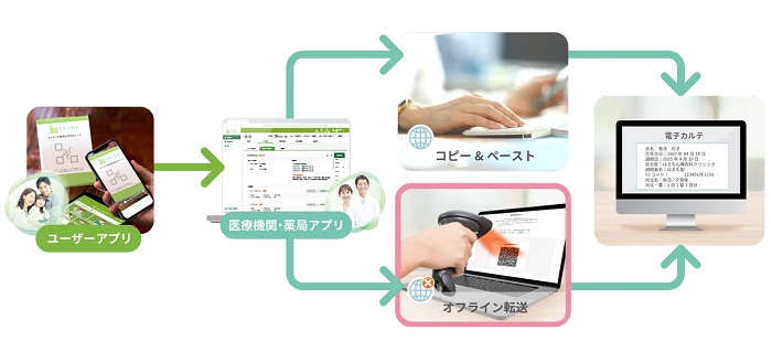 「harmo」システムでネット非接続の電子カルテに電子版お薬手帳の情報を転送する仕組み(赤枠部分が今回の実装部分)