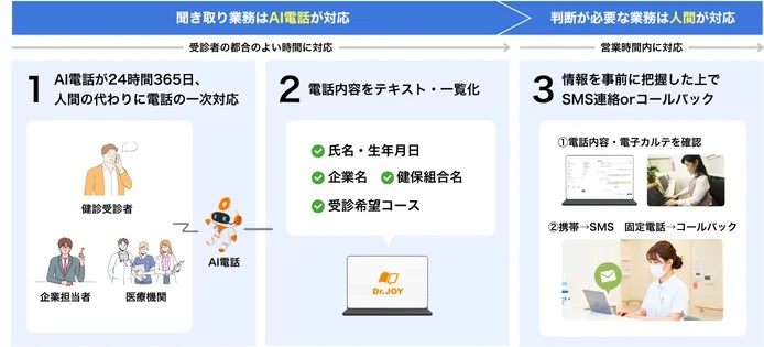 「健診予約シナリオ」の概要