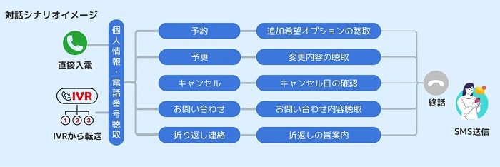 対話シナリオのイメージ