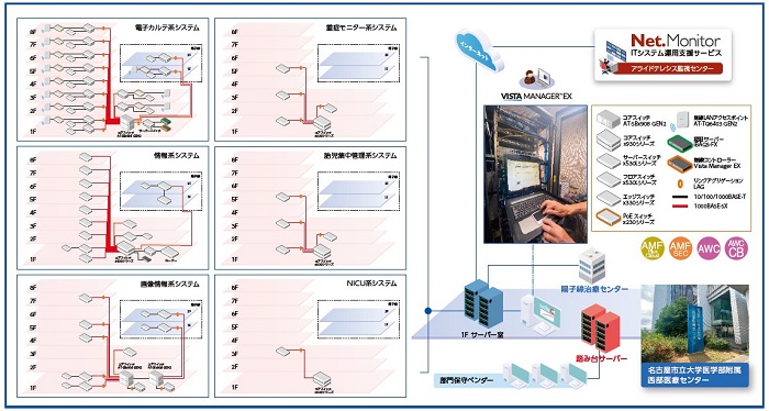 名古屋市立大西部医療センターのネットワーク構成イメージ図