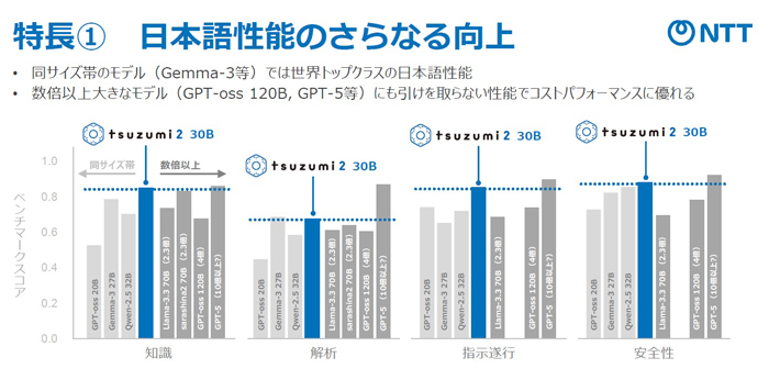 他モデルとの日本語性能の比較