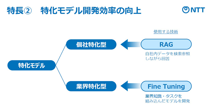 特化モデル開発の仕組み