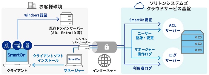 「SmartOn ID クラウド」の構成例