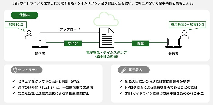 「3省2ガイドライン」の準拠などでセキュリティーを担保した