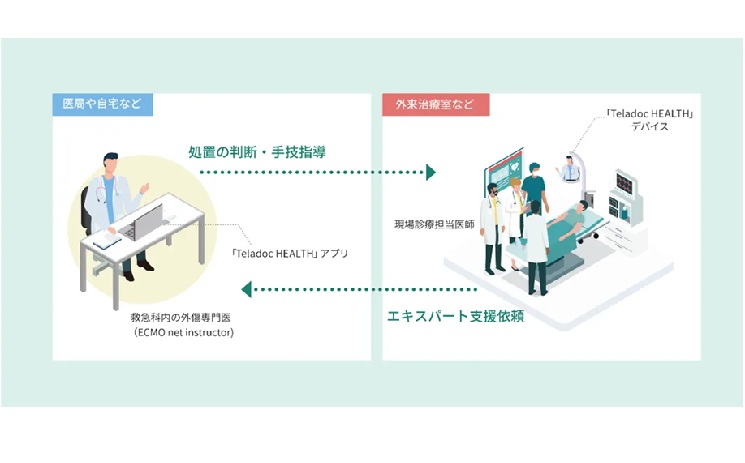 観察研究での「Teladoc HEALTH」接続イメージ