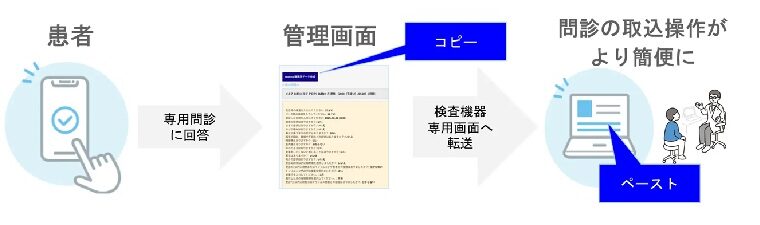 メルプWEB問診nodoca問診連携イメージ