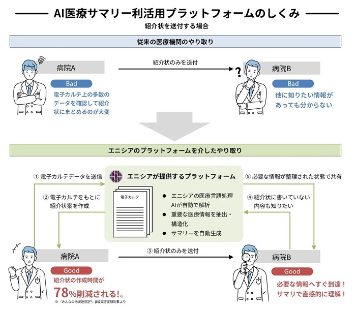 紹介状送付での従来と「AI医療サマリー利活用プラットフォーム」を使った場合との比較