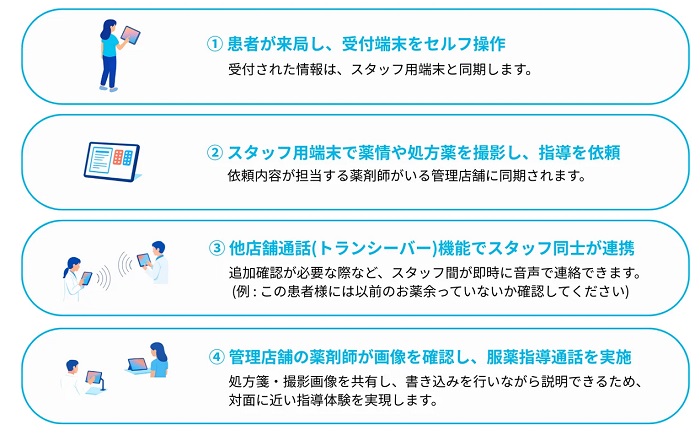 「LIVE服薬指導」の利用手順