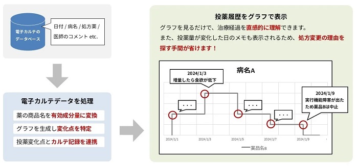 薬剤投与履歴の視覚化システムの仕組み