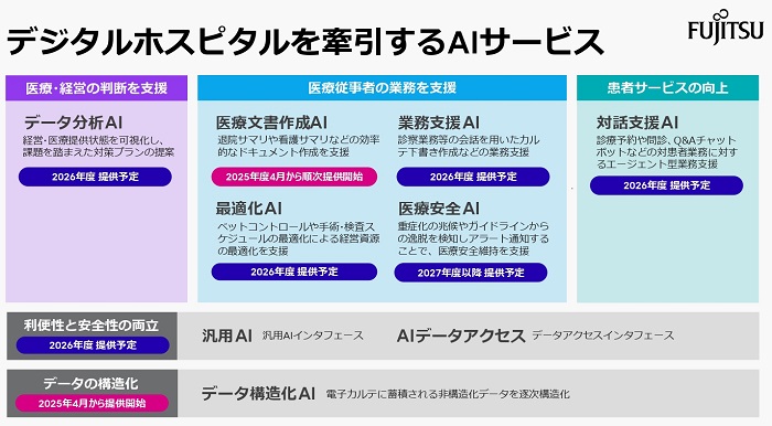 「デジタルホスピタル」で提供するAIサービス