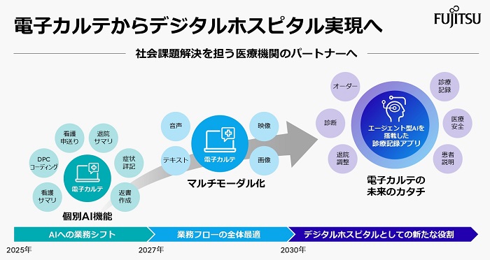 富士通が目指すAI活用した電子カルテソリューション