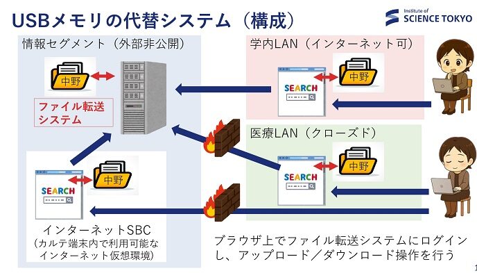 USBメモリ代替システムの構成