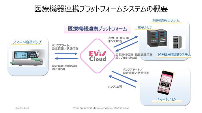 医療機器連携プラットフォームシステムの概要