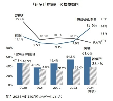 病院と診療所の損益動向