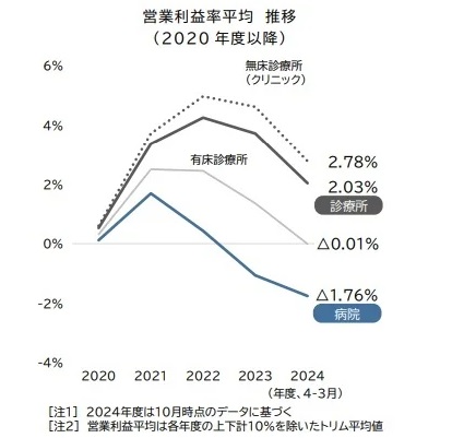 営業利益率の平均